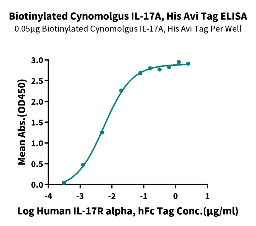 CTLA8-CB001 ELISA result