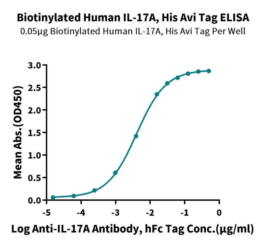 CTLA8-HB001 ELISA-2 result