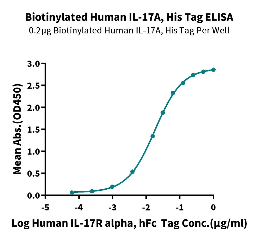 CTLA8-HB001 ELISA result
