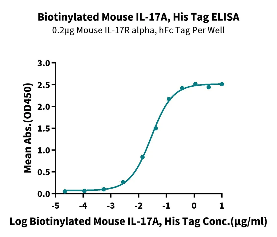 CTLA8-MB001 ELISA result