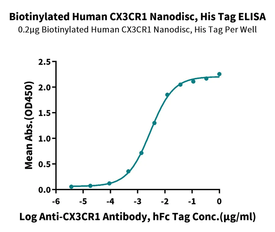 CX3CR1-HB002 ELISA result