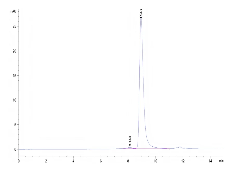 CXCL4-MF001 SEC-HPLC result