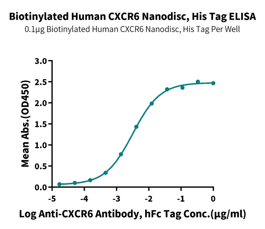 CXCR6-HB001 ELISA result