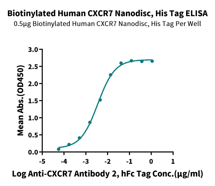 CXCR7-HB001 ELISA-2 result