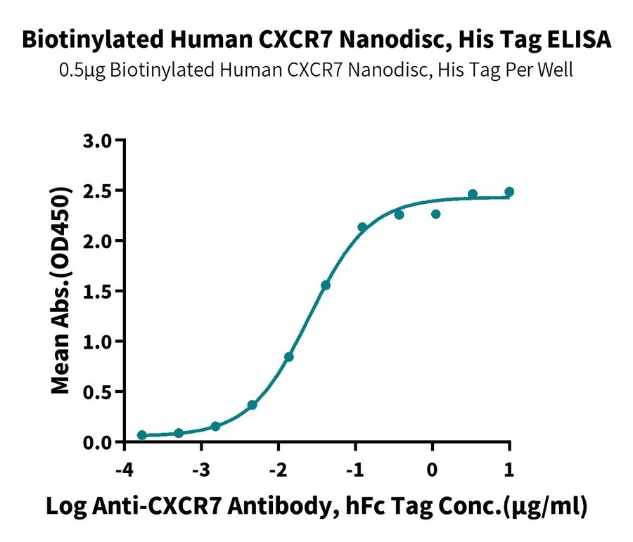 CXCR7-HB001 ELISA result