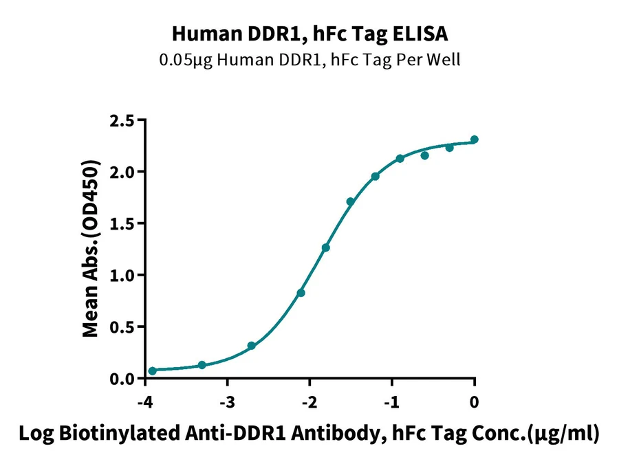 DDR1-HF001 ELISA result