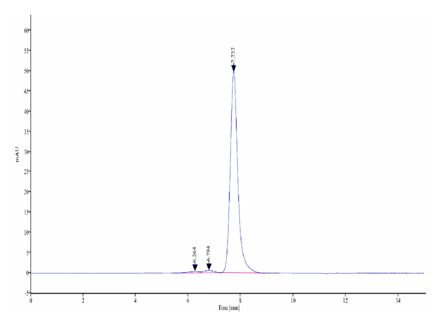 DDR1-HF001 SEC-HPLC result