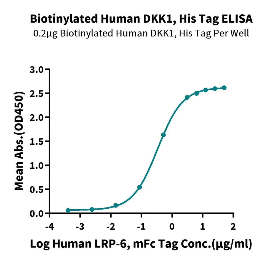 DKK1-HB002 ELISA-2 result