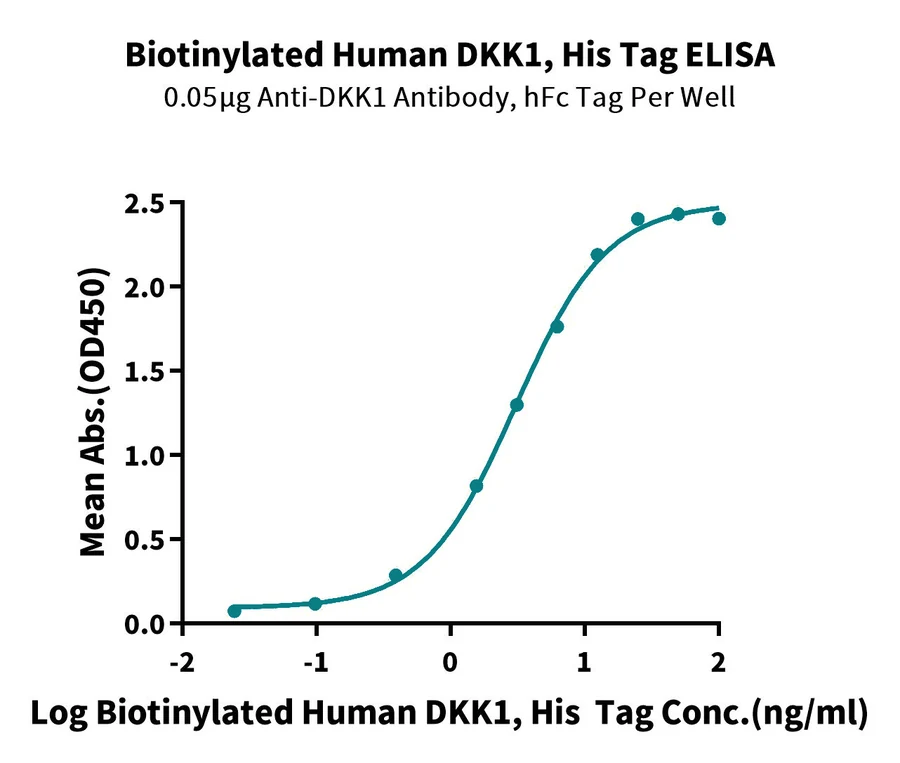 DKK1-HB002 ELISA-3 result