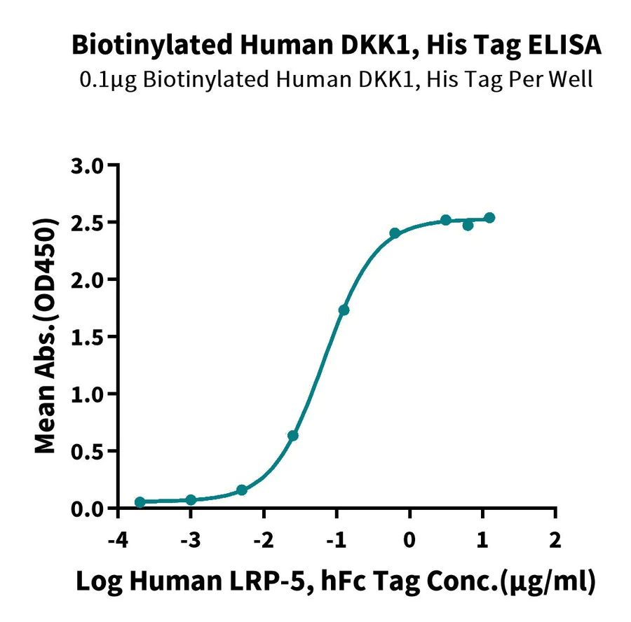 DKK1-HB002 ELISA result