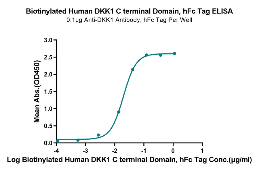DKK1-HB004 ELISA-2 result