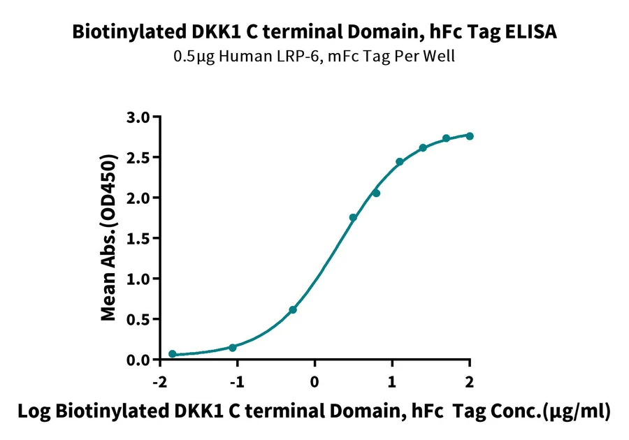DKK1-HB004 ELISA result