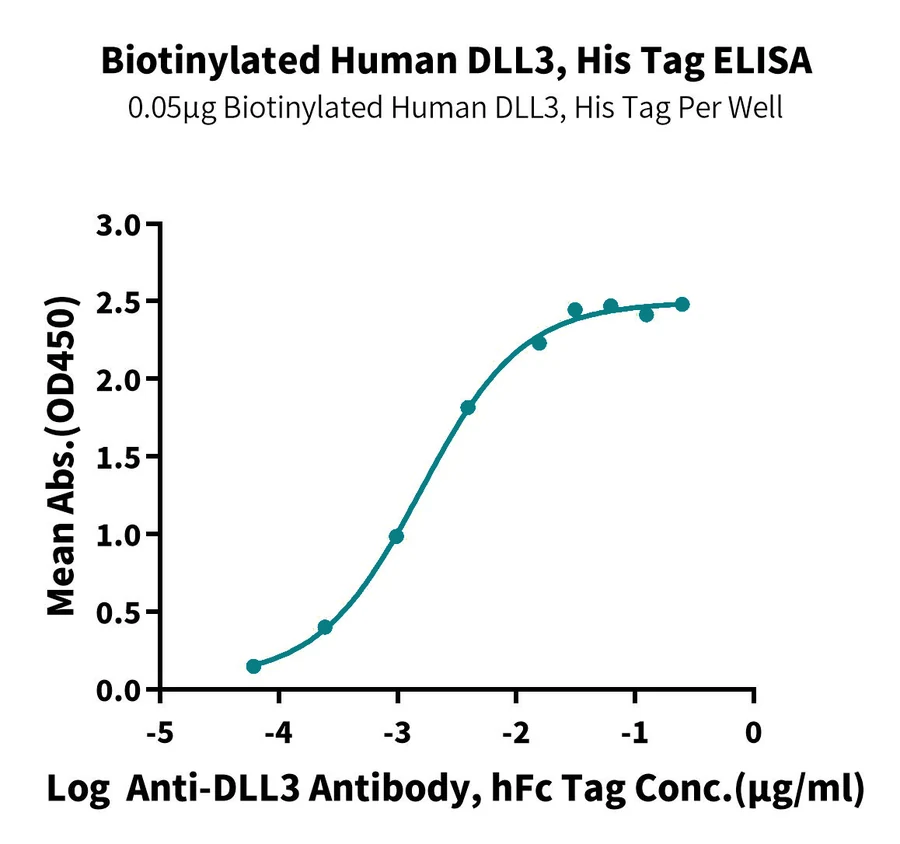 DLL3-HB002 ELISA result