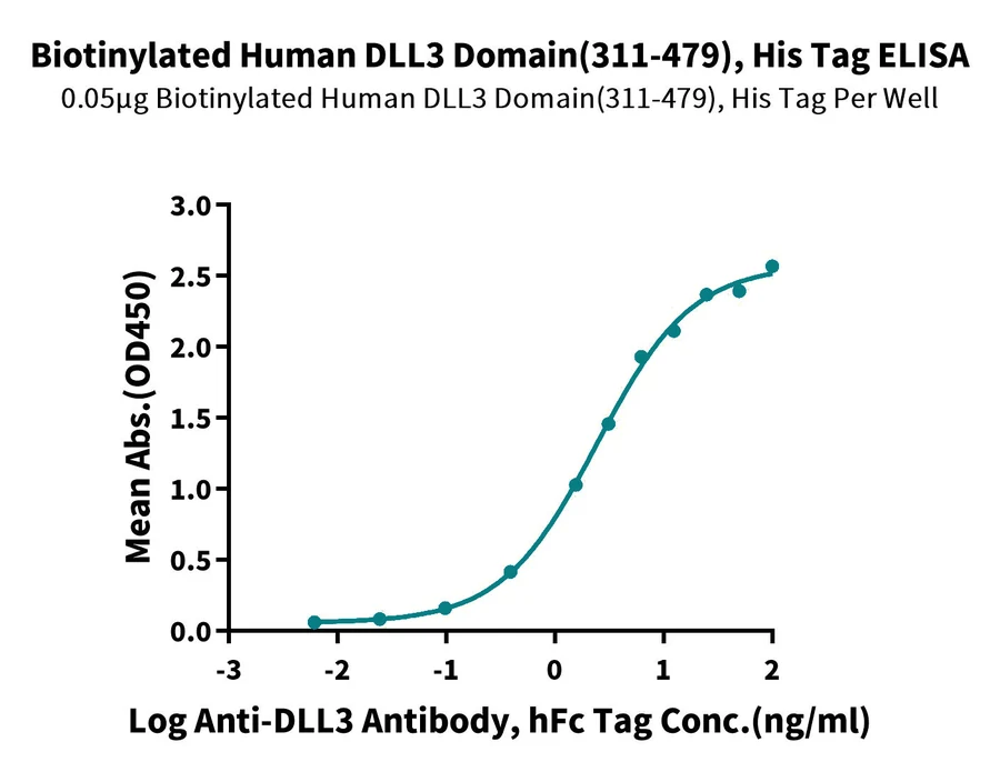 DLL3-HB003 ELISA result