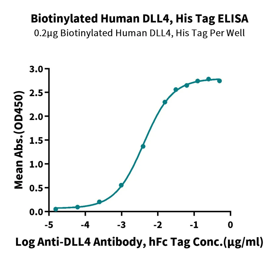 DLL4-HB003 ELISA result