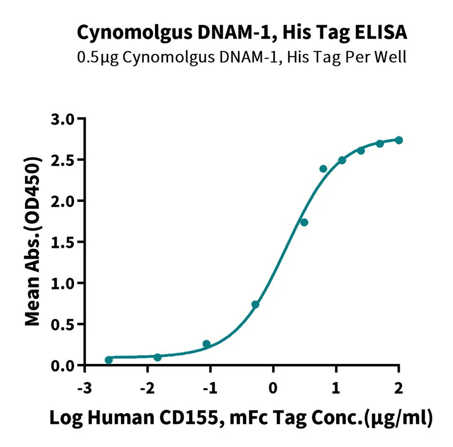 DNAM1-CP002 ELISA result