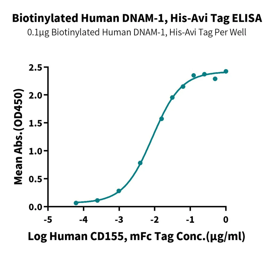 DNAM1-HB002 ELISA result