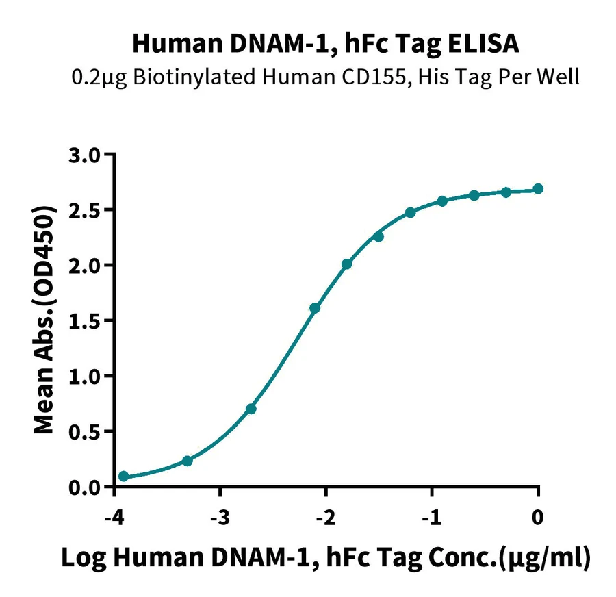DNAM1-HP003 ELISA result