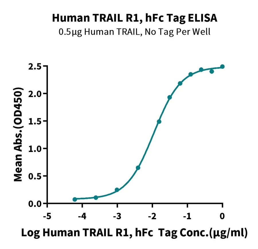 DR4-HF001 ELISA result