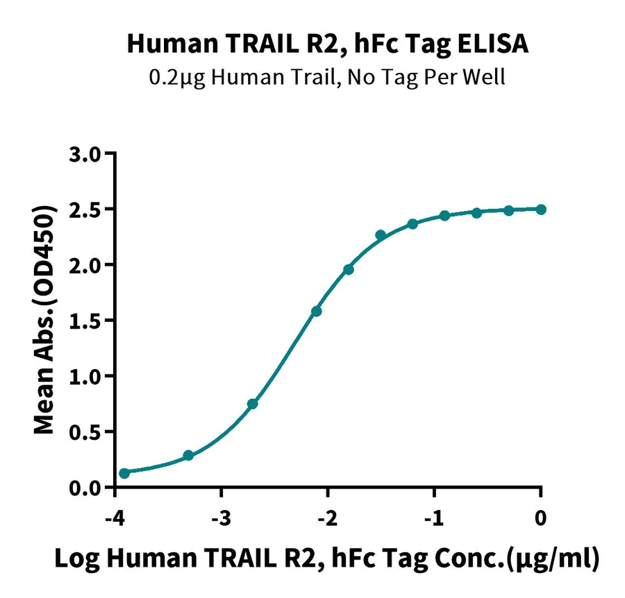 DR5-HF001 ELISA result
