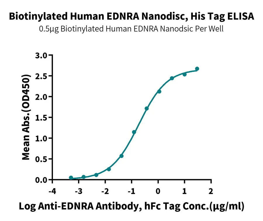 EDNRA-HB001 ELISA result