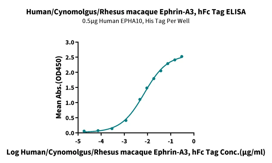 EFNA3-HF001 ELISA result