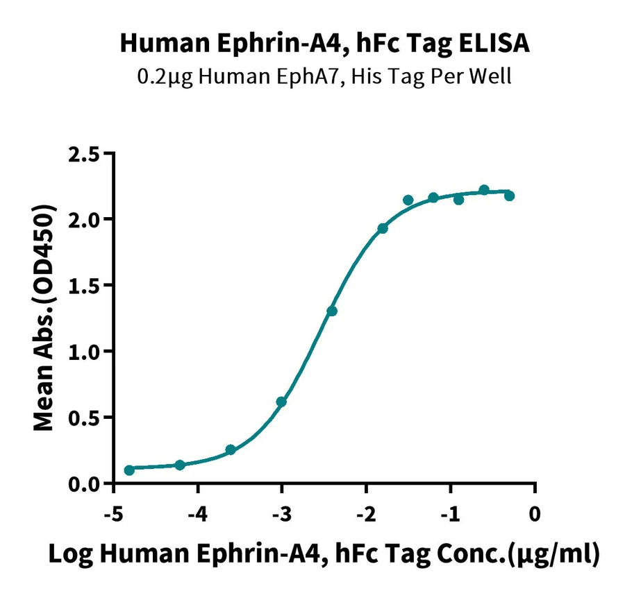 EFNA4-HF001 ELISA result