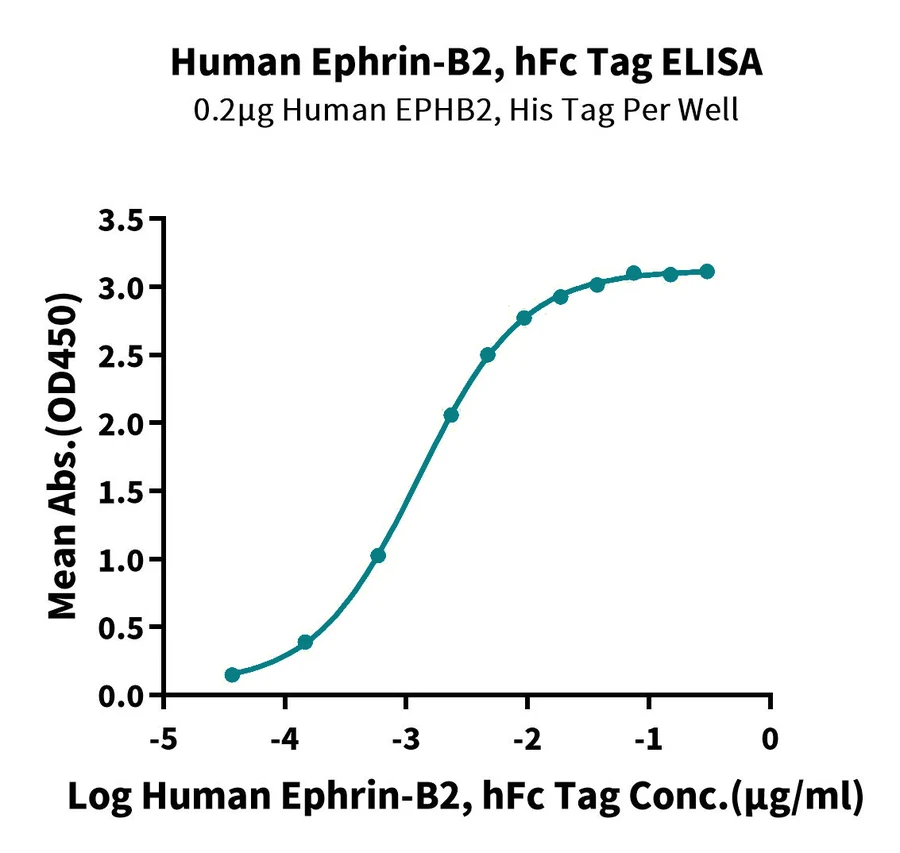 EFNB2-HF001 ELISA result