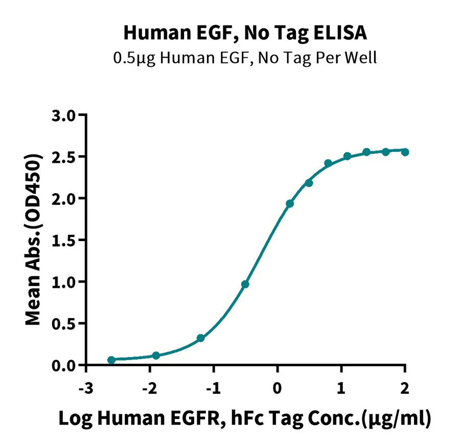 EGF-HP001 ELISA result