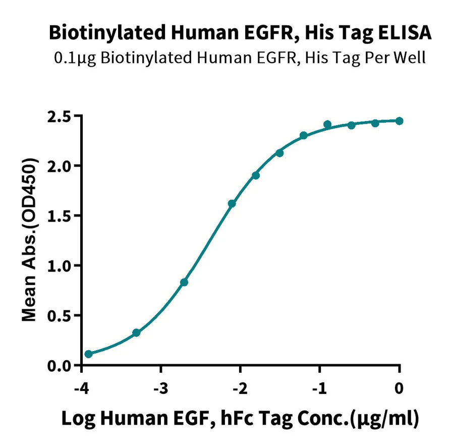 EGFR-HB003 ELISA result