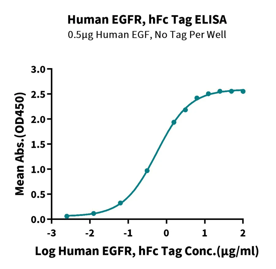 EGFR-HF001 ELISA result