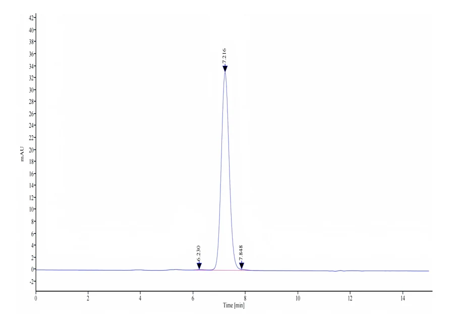 EGFR-HF001 SEC-HPLC result