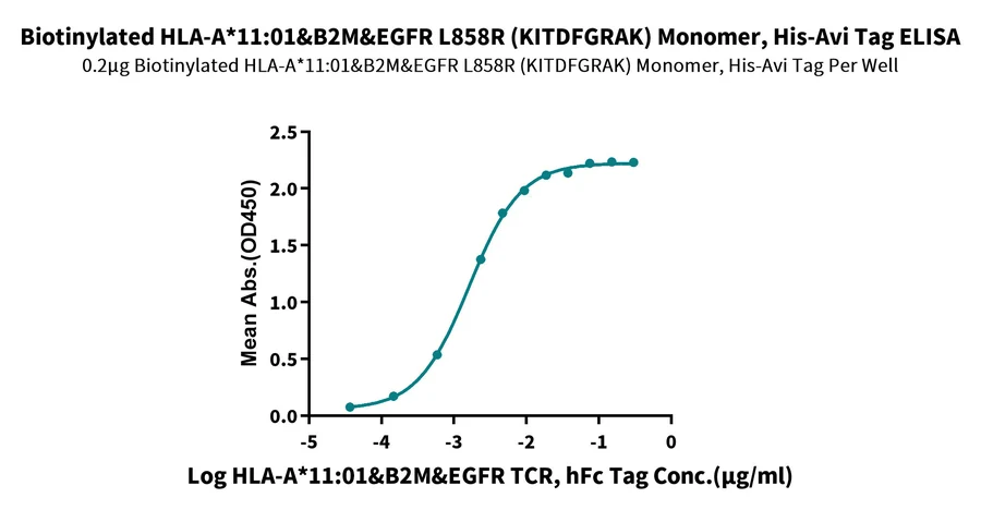 EGFRL858R-HB001 ELISA result