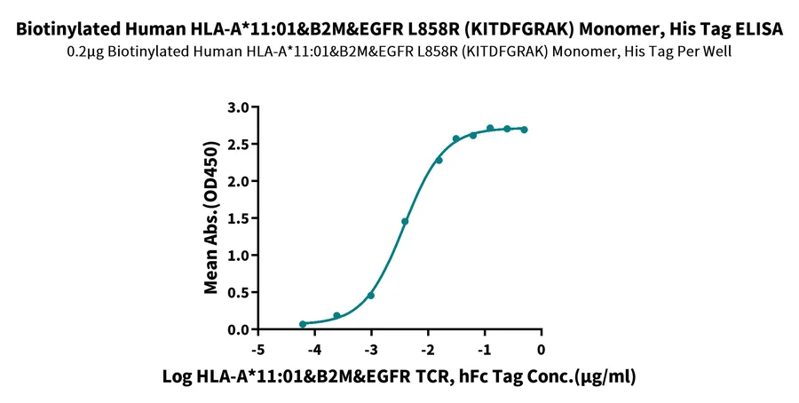 EGFRL858R-HB002 ELISA result
