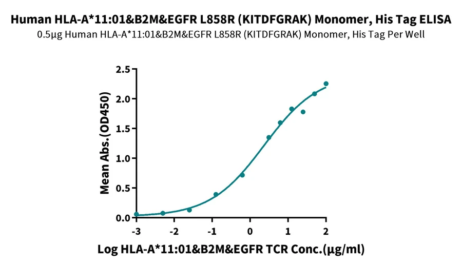 EGFRL858R-HP001 ELISA result