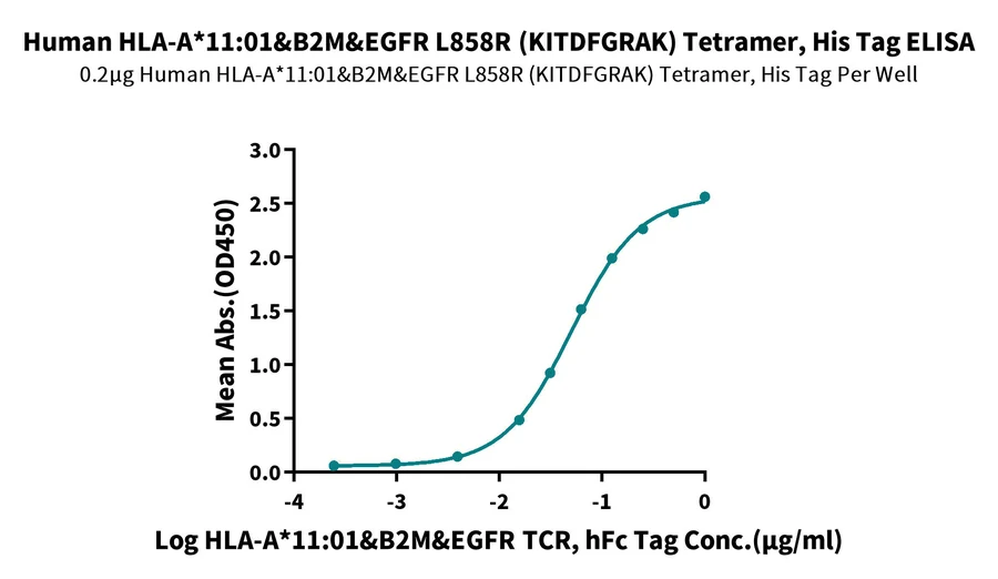 EGFRL858R-HP002 ELISA result