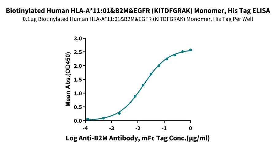 EGFRL858R-HP003 ELISA-2 result