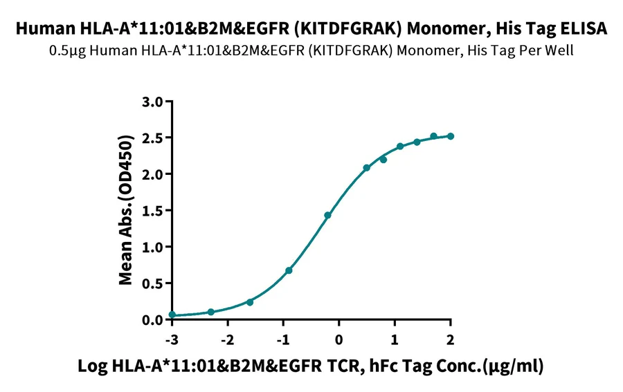 EGFRL858R-HP003 ELISA result