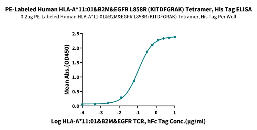 EGFRL858R-HP004 ELISA result
