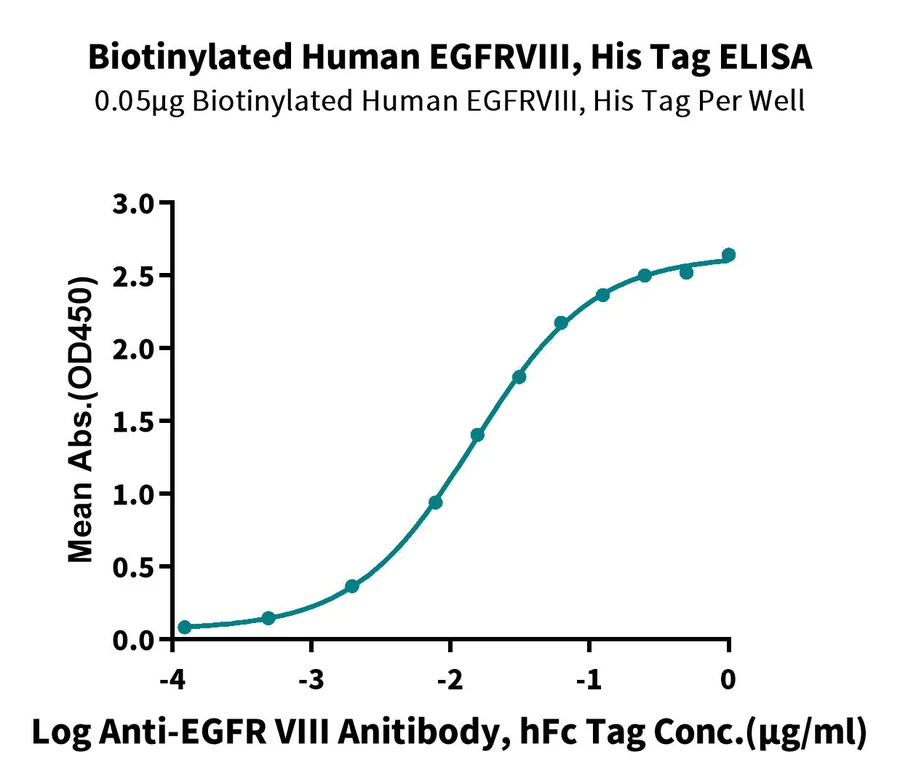 EGFRVIII-HB001 ELISA result