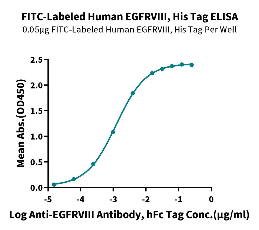 EGFRVIII-HP001 ELISA result