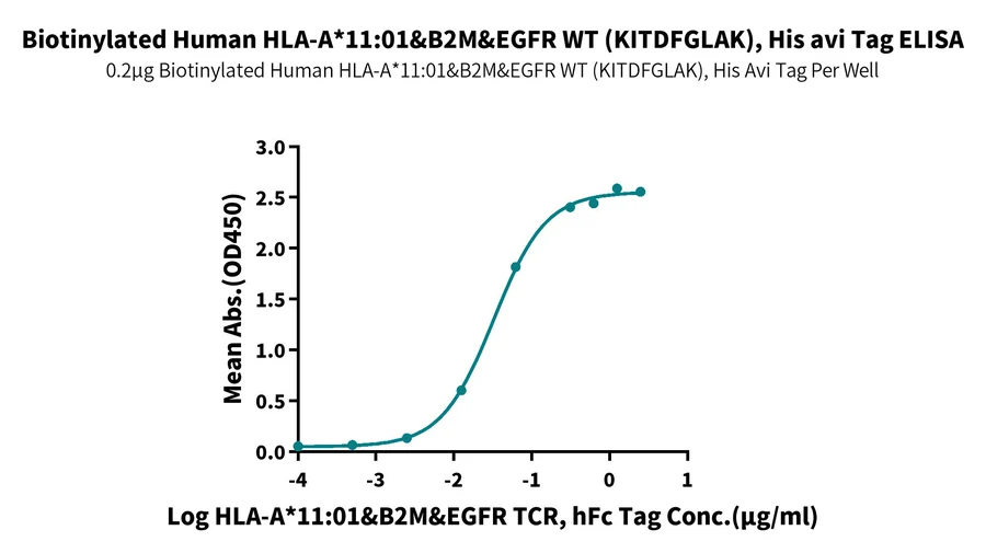 EGFRWT-HB001 ELISA result