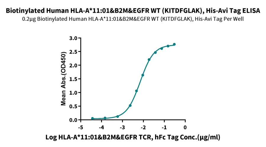 EGFRWT-HB002 ELISA result