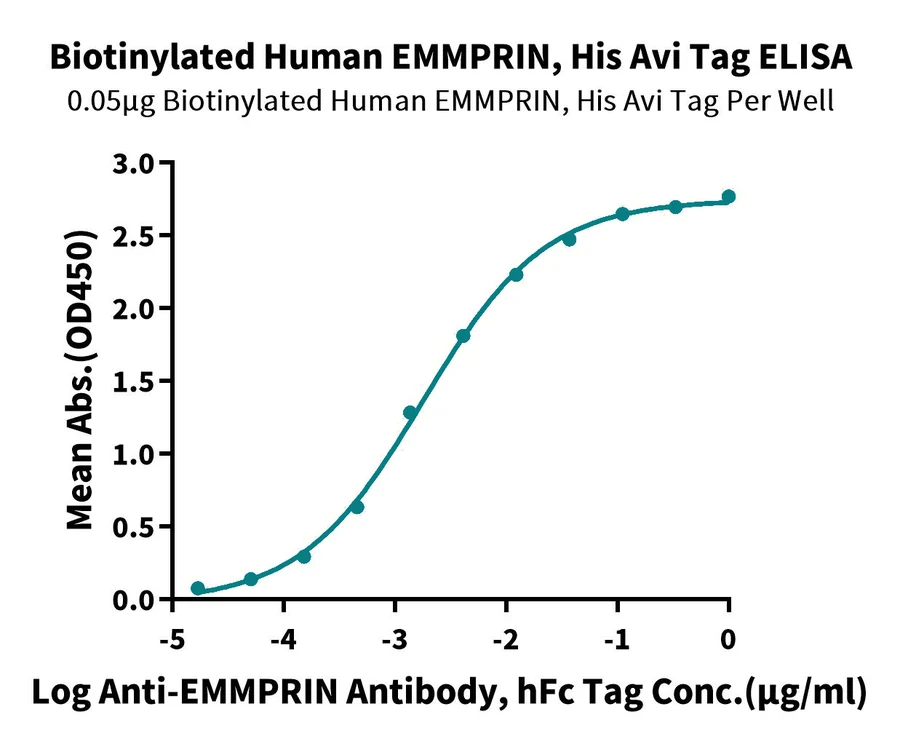 EMMPRIN-HB002 ELISA result