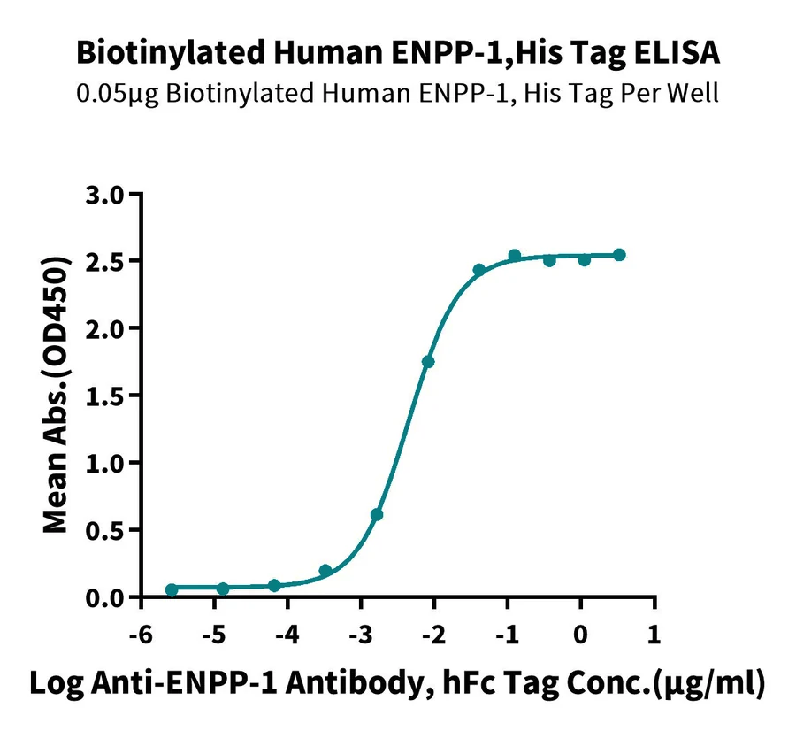 ENPP1-HB001 ELISA result