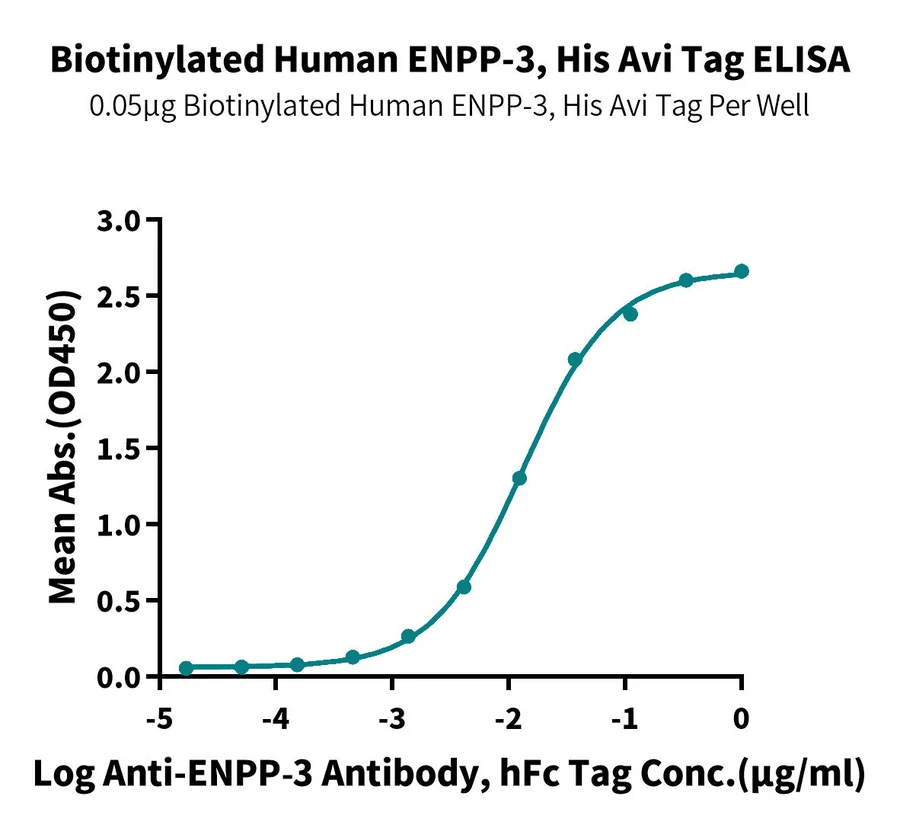 ENPP3-HB001 ELISA result