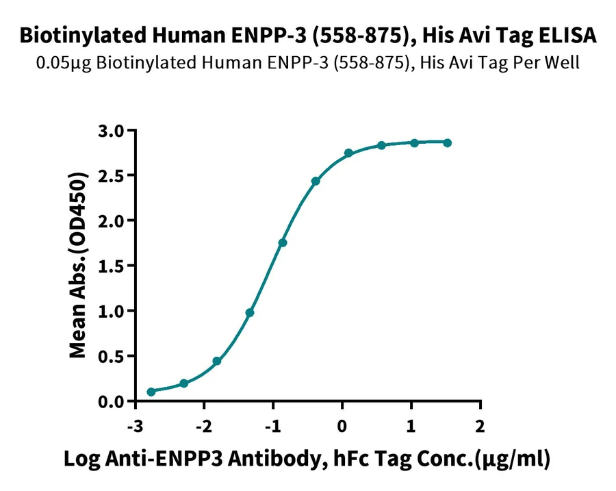ENPP3-HB003 ELISA result