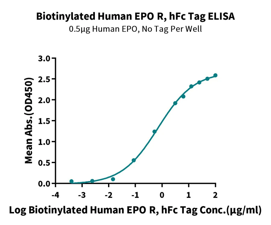 EPO-HB001 ELISA result