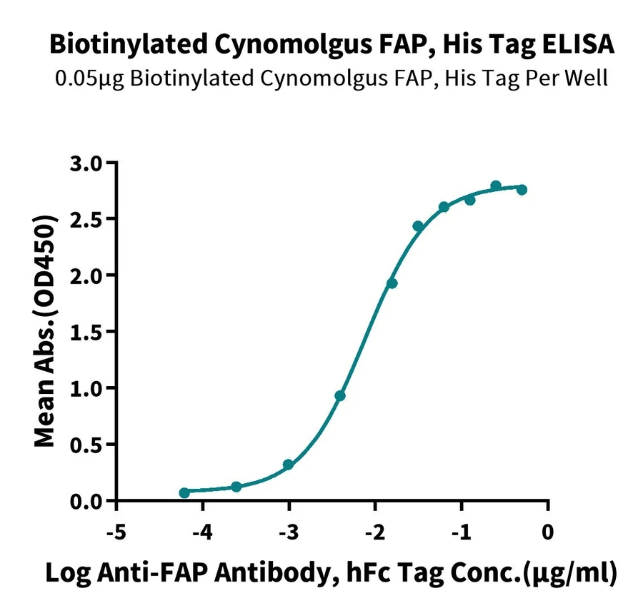 FAP-CB001 ELISA result