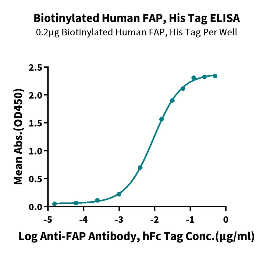FAP-HB001 ELISA result
